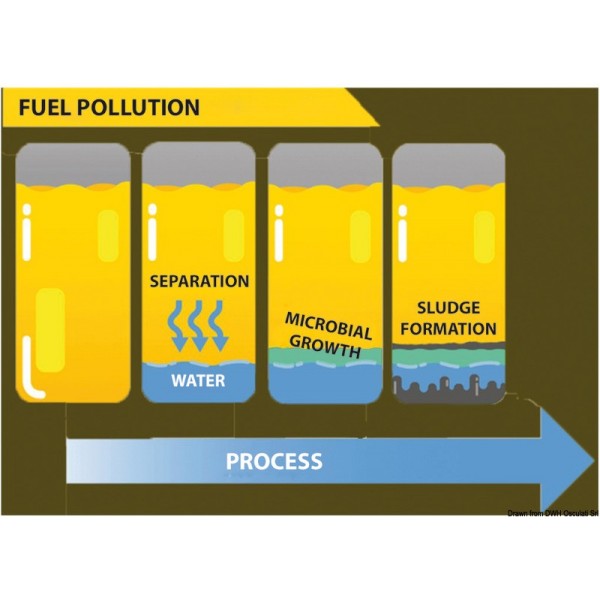 --Bactericida para gasóleo ECO BACT H Potência 1 l - N°2 - comptoirnautique.com