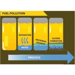 Bakterizid für Diesel...