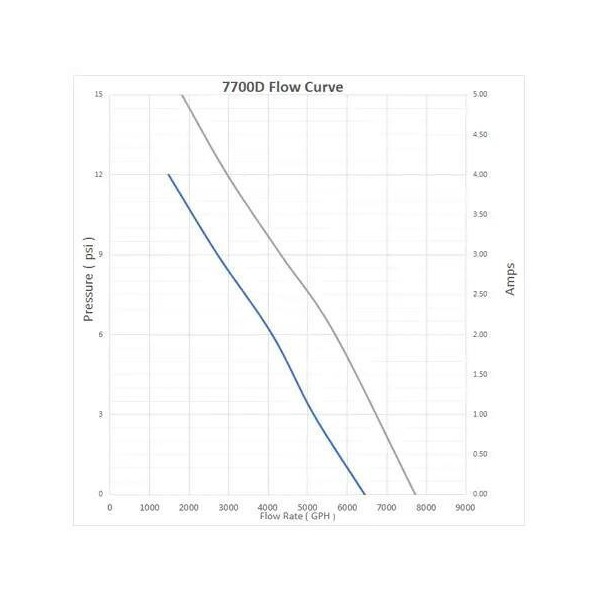 - 7700D High-Flow Portable Bilge Pump - N°5 - comptoirnautique.com