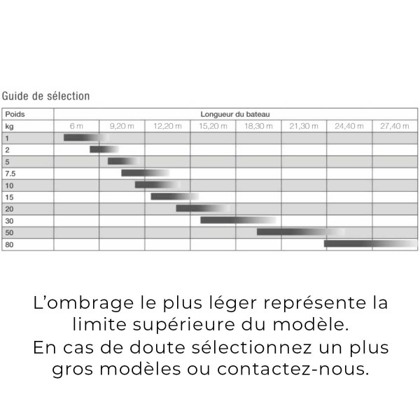 Ancre Lewmar Claw acier inoxydable dimensions bateaux - N°2 - comptoirnautique.com