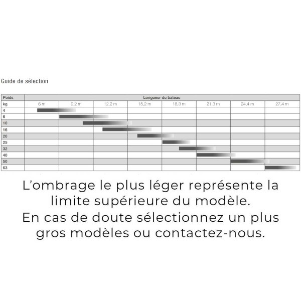 Ancre Lewmar Delta acier galvanisé guide de sélection de l'ancre pour bateau - N°5 - comptoirnautique.com