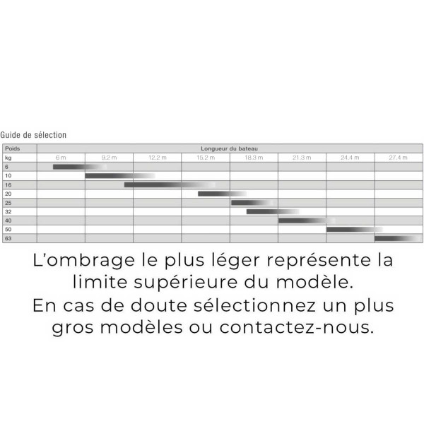 Ancre Lewmar DTX acier inoxydable guide de sélection de l'ancre pour bateau - N°3 - comptoirnautique.com